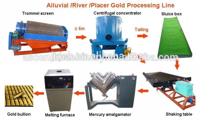 Sanderztrommel-Waschanlagewerkzeugmaschine des kleinen und großen Kapazitätsflussseifenerzes alluviale Gold